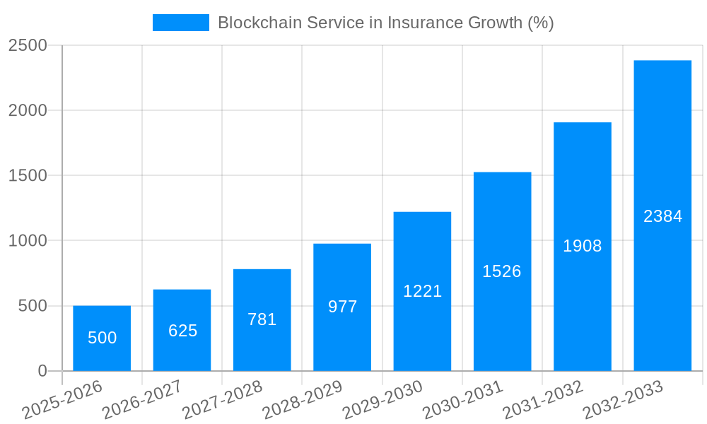 Blockchain Service in Insurance Growth