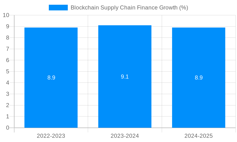 Blockchain Supply Chain Finance Growth
