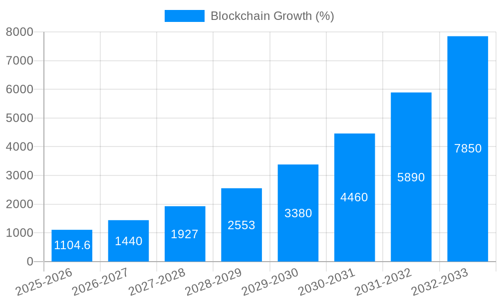 Blockchain Growth