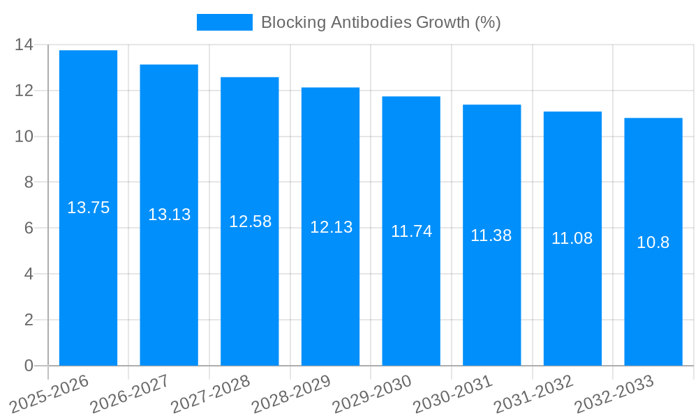 Blocking Antibodies Growth