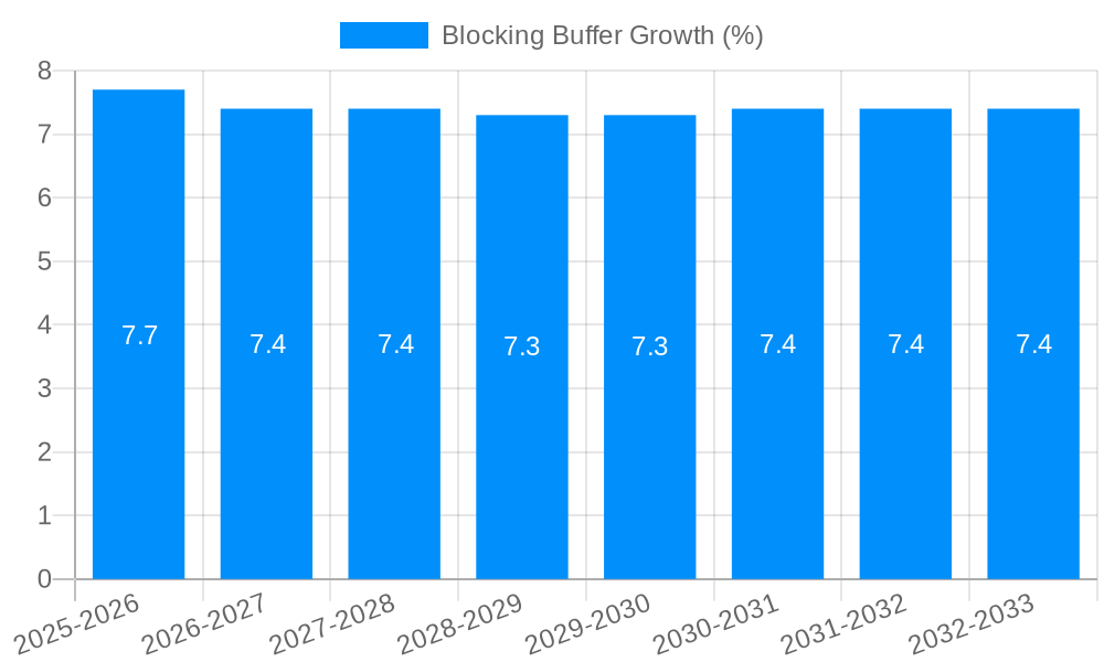 Blocking Buffer Growth