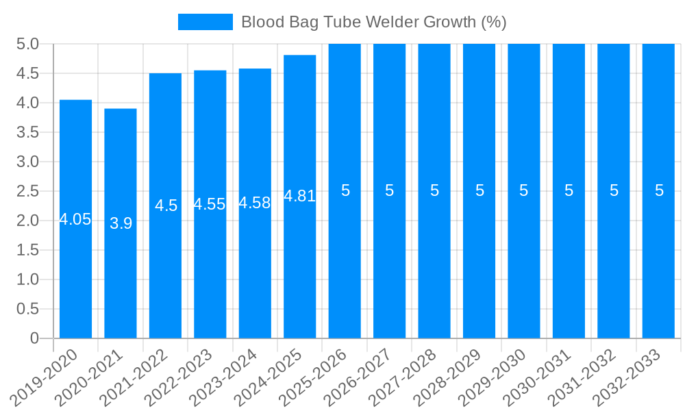 Blood Bag Tube Welder Growth