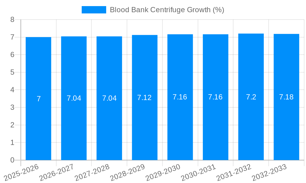 Blood Bank Centrifuge Growth