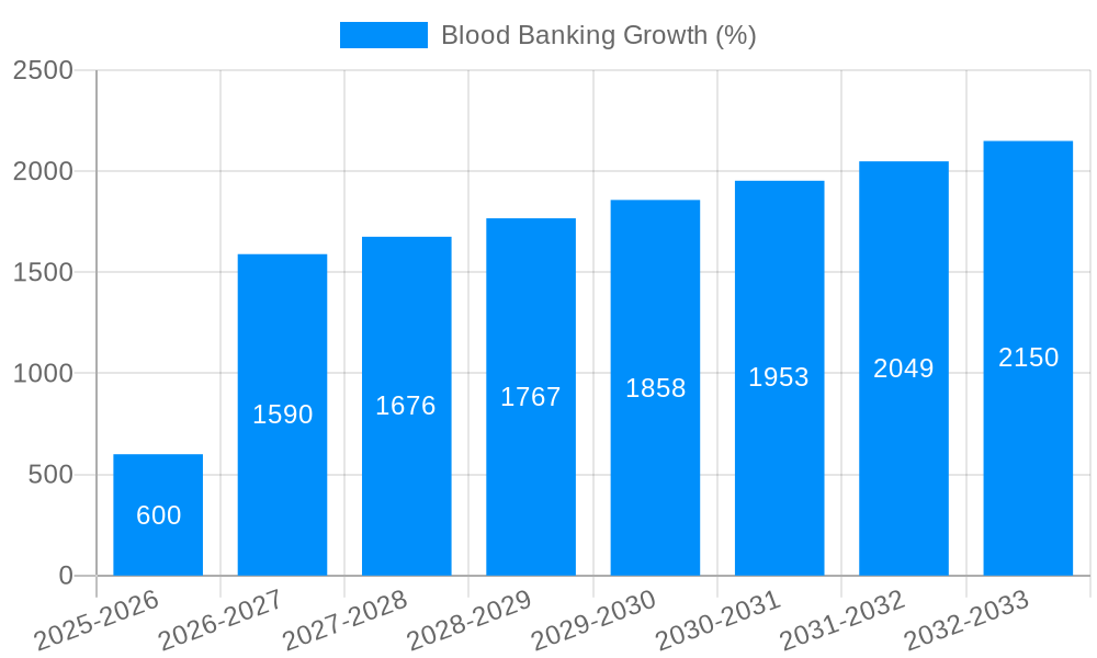 Blood Banking Growth