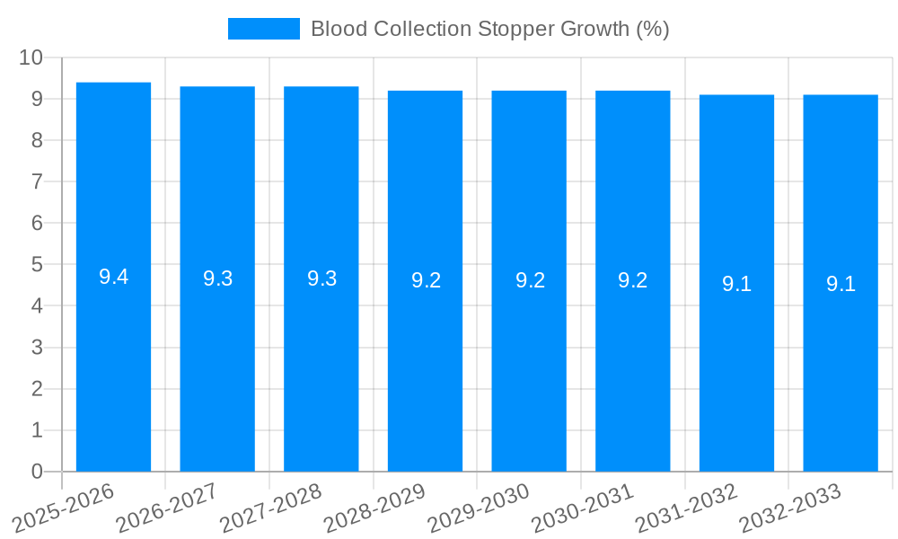 Blood Collection Stopper Growth
