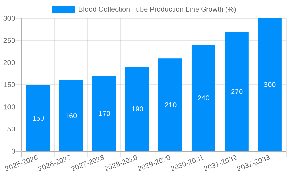 Blood Collection Tube Production Line Growth