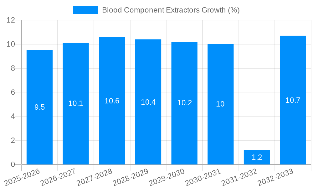 Blood Component Extractors Growth