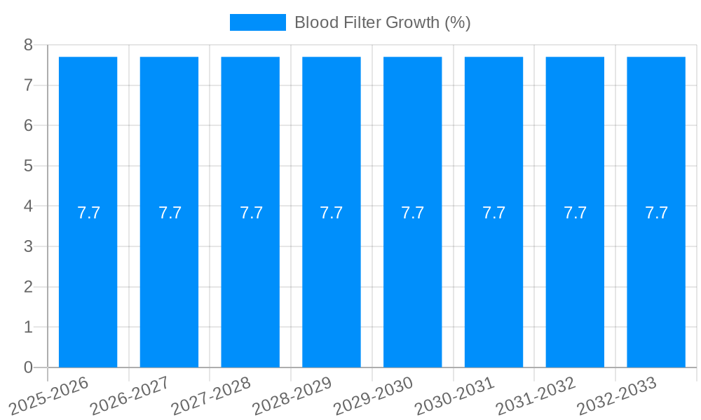 Blood Filter Growth
