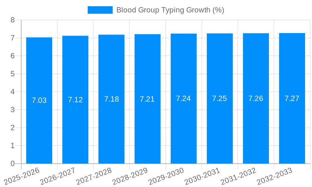 Blood Group Typing Growth
