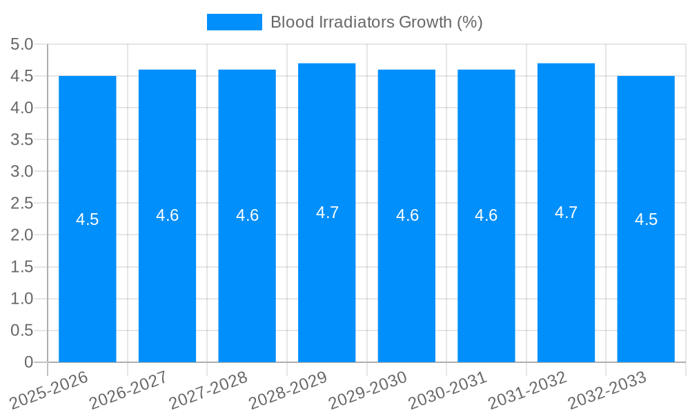 Blood Irradiators Growth