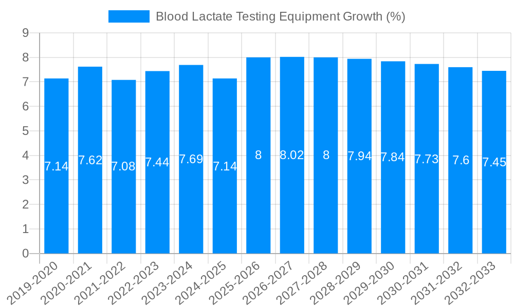 Blood Lactate Testing Equipment Growth