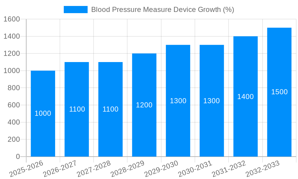 Blood Pressure Measure Device Growth