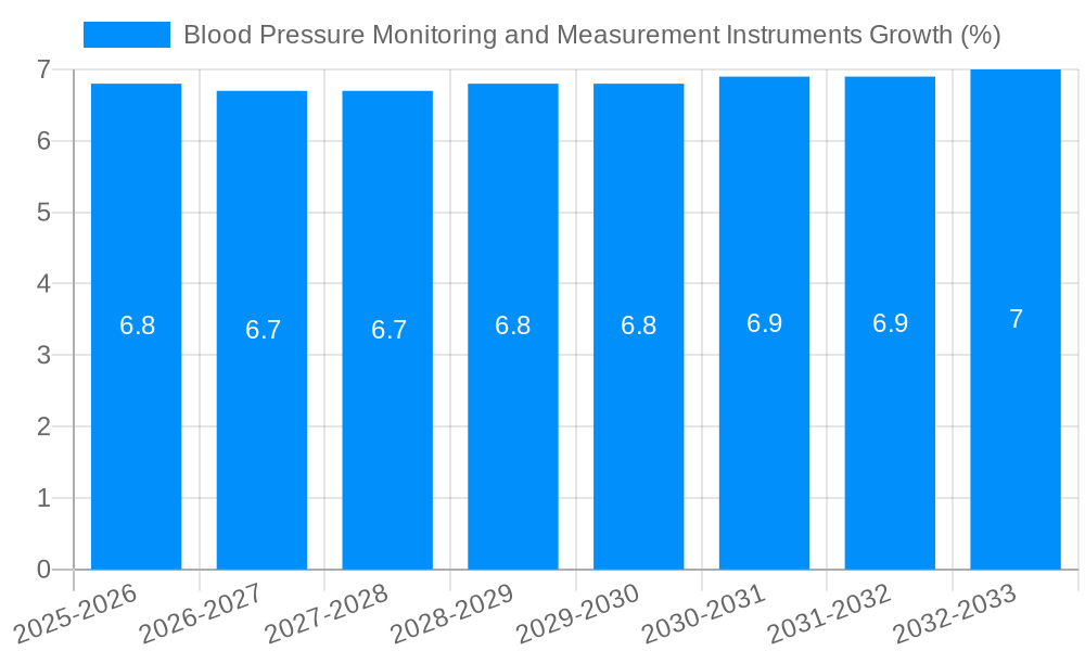 Blood Pressure Monitoring and Measurement Instruments Growth