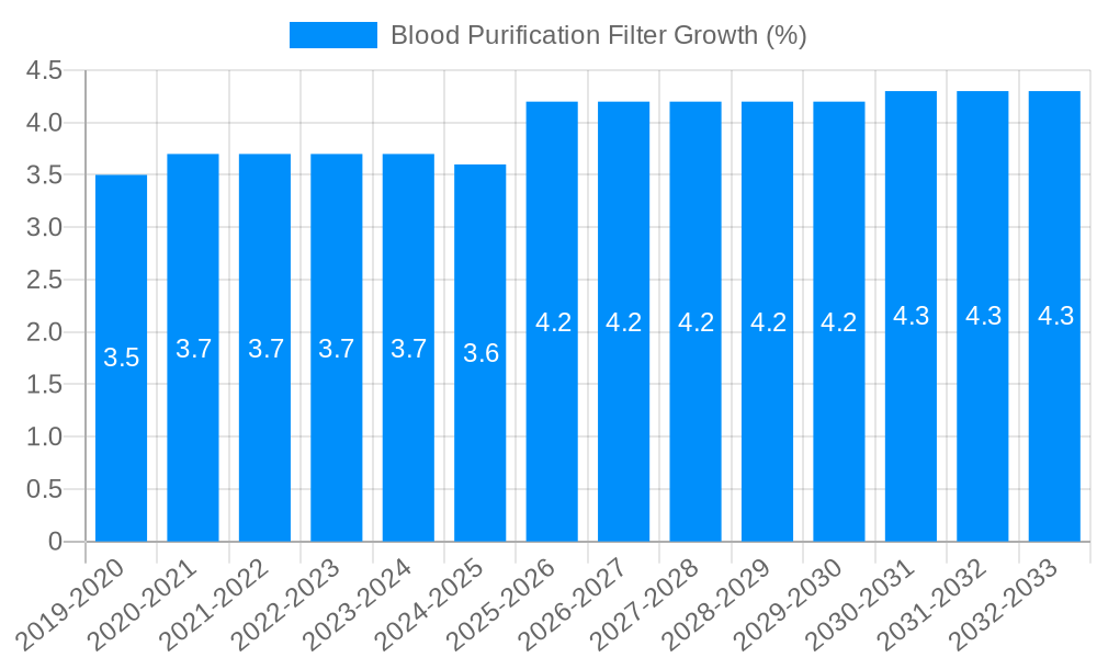 Blood Purification Filter Growth