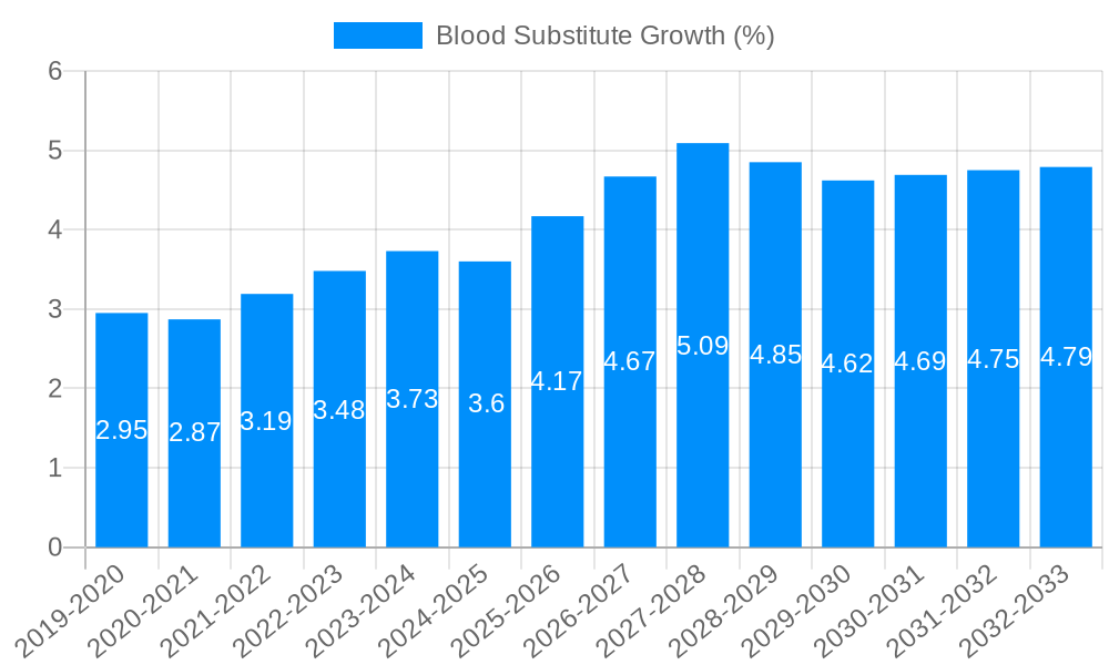 Blood Substitute Growth