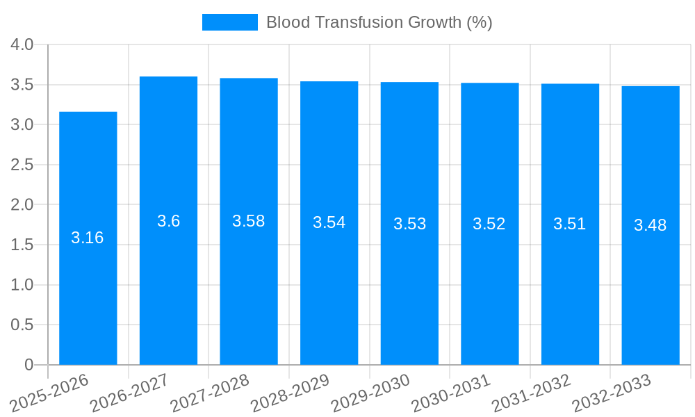 Blood Transfusion Growth