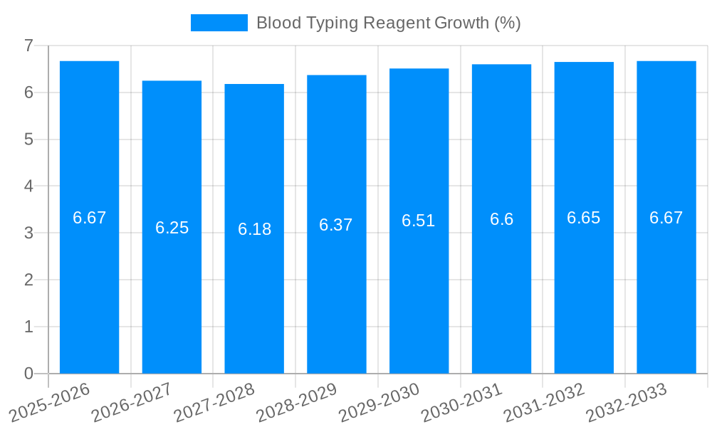Blood Typing Reagent Growth