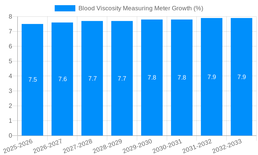 Blood Viscosity Measuring Meter Growth