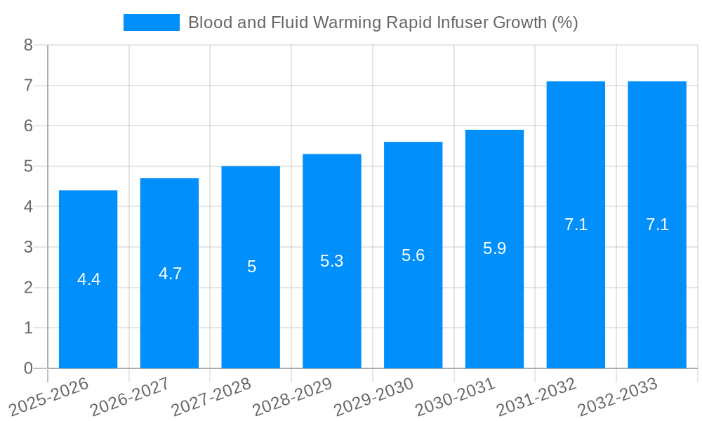 Blood and Fluid Warming Rapid Infuser Growth
