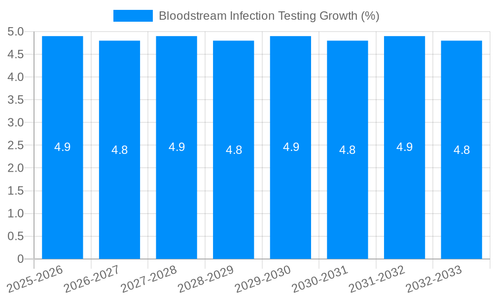 Bloodstream Infection Testing Growth