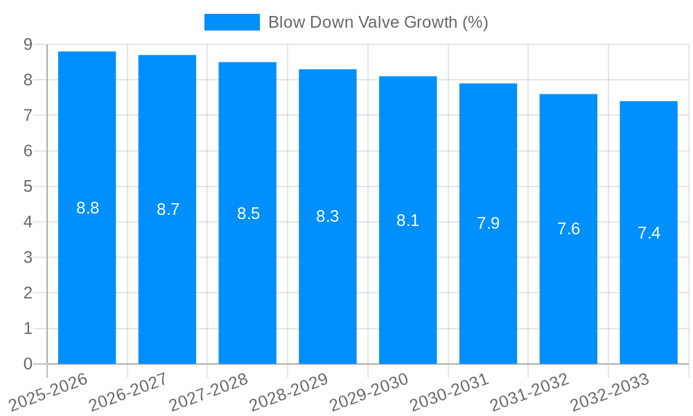 Blow Down Valve Growth