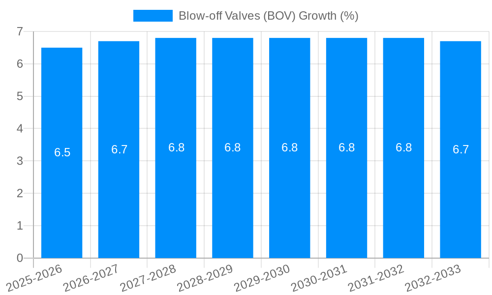 Blow-off Valves (BOV) Growth