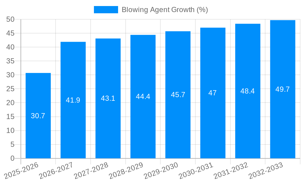 Blowing Agent Growth