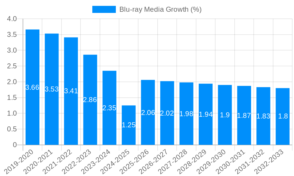 Blu-ray Media Growth