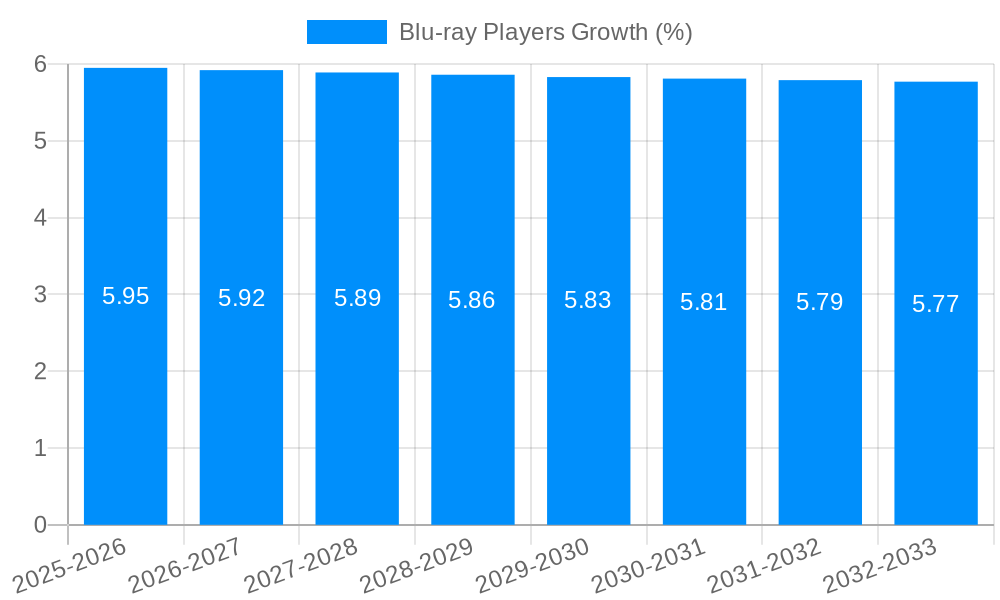 Blu-ray Players Growth