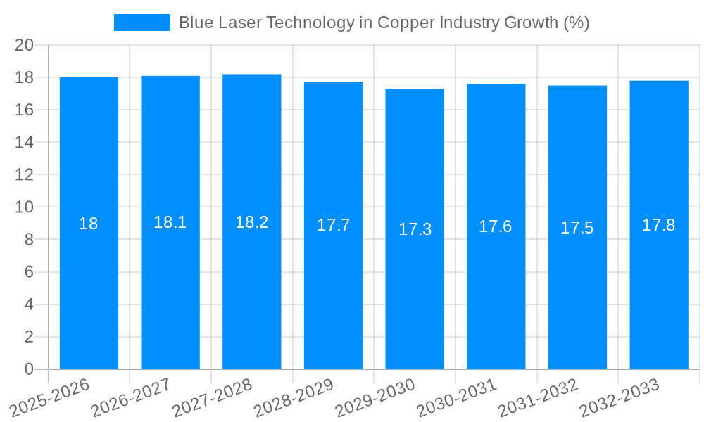 Blue Laser Technology in Copper Industry Growth
