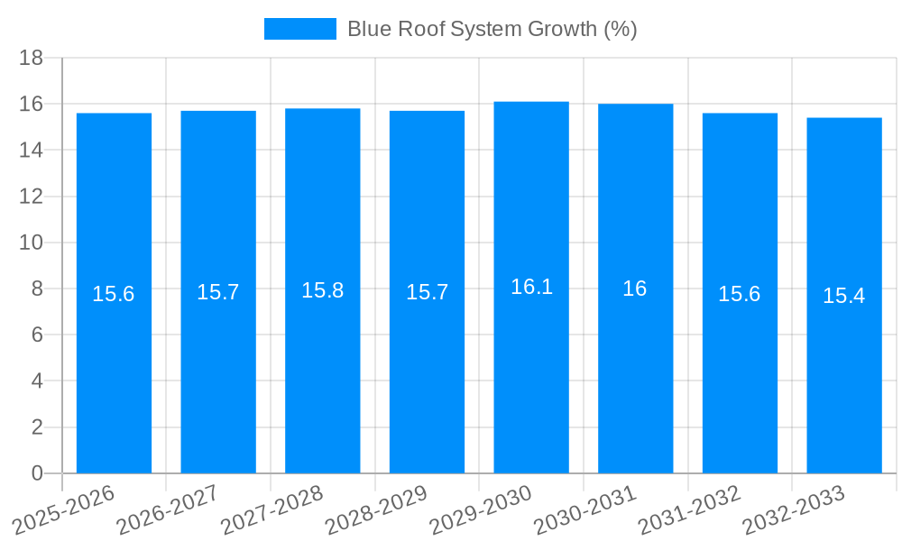 Blue Roof System Growth