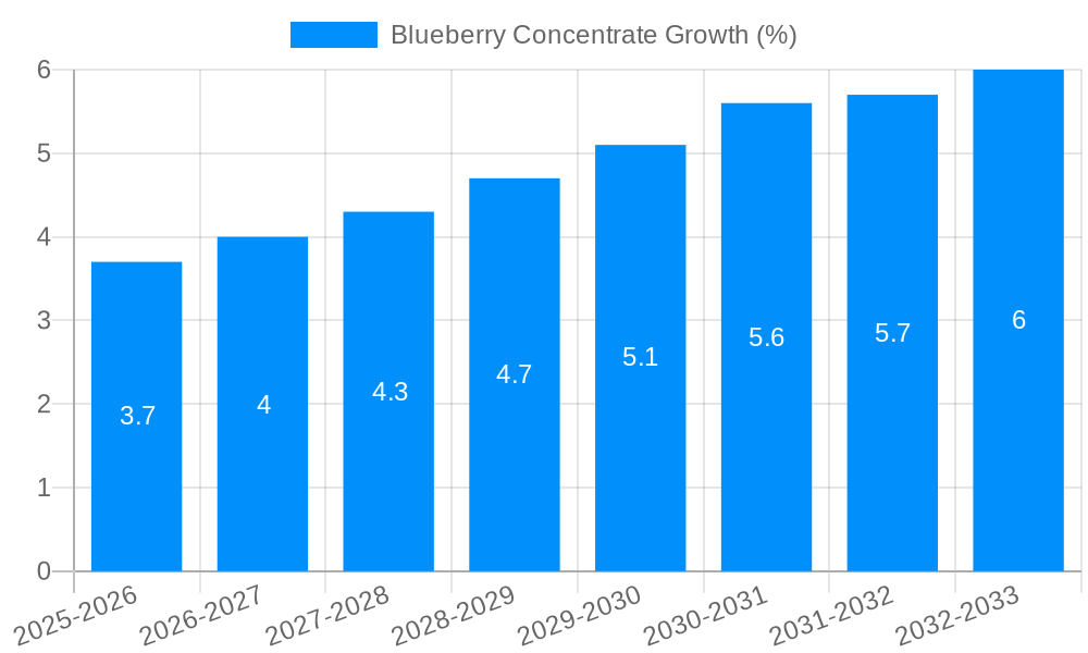 Blueberry Concentrate Growth