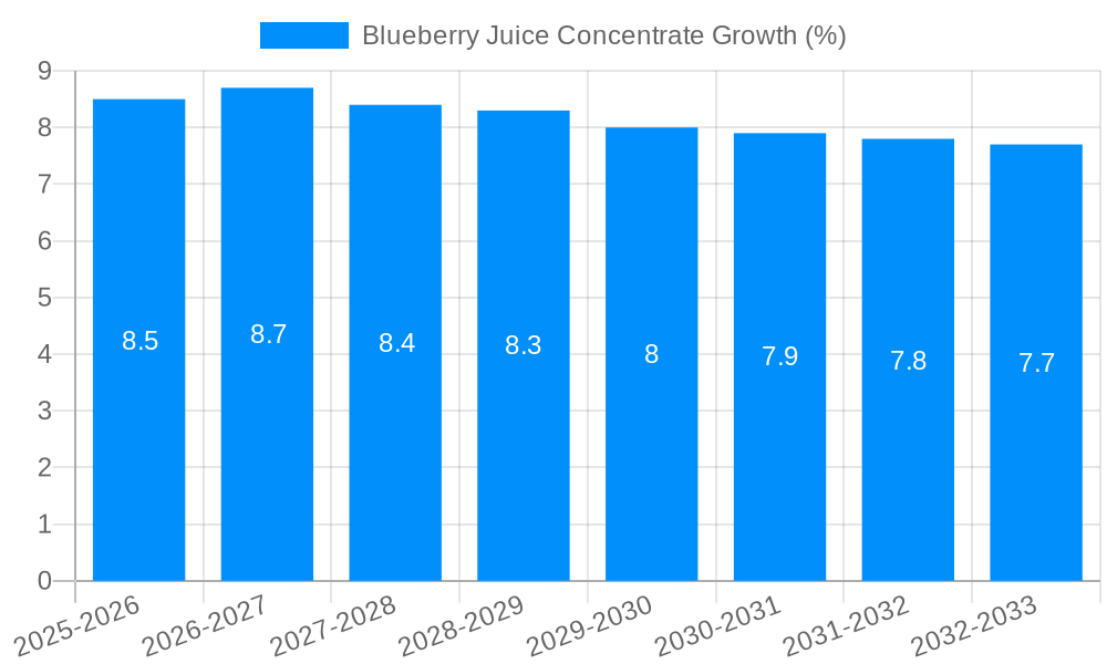 Blueberry Juice Concentrate Growth