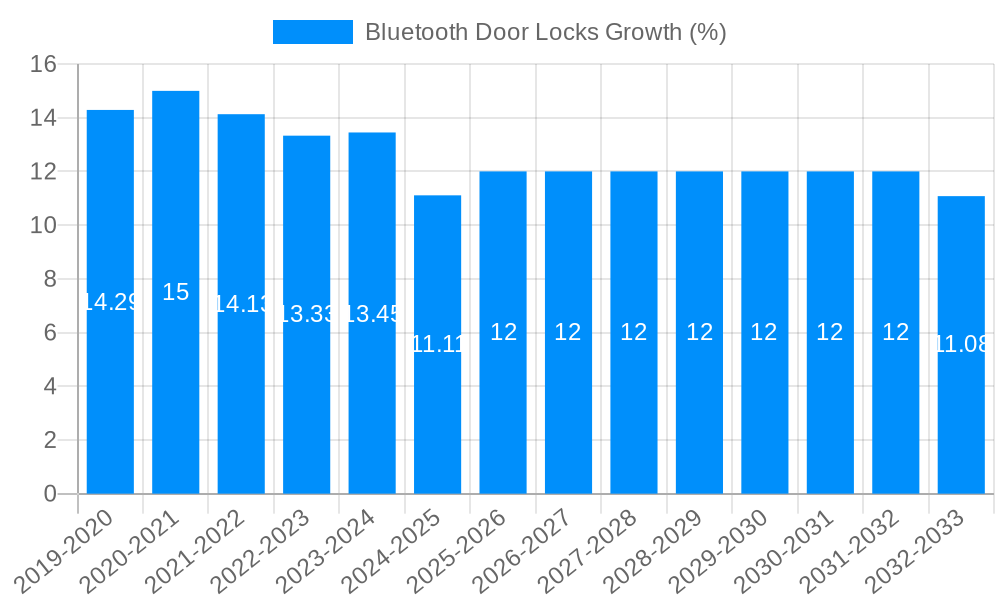 Bluetooth Door Locks Growth