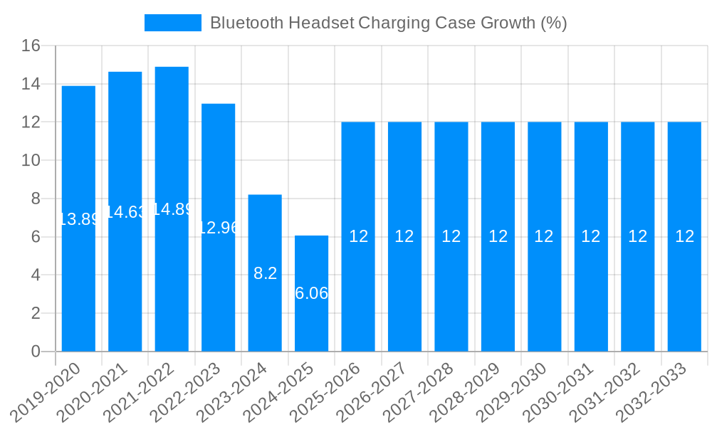 Bluetooth Headset Charging Case Growth