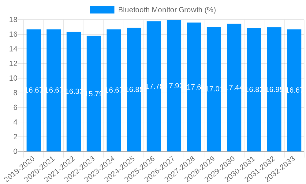 Bluetooth Monitor Growth