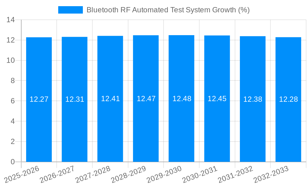 Bluetooth RF Automated Test System Growth