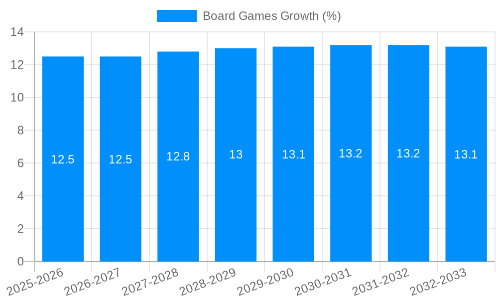 Board Games Growth
