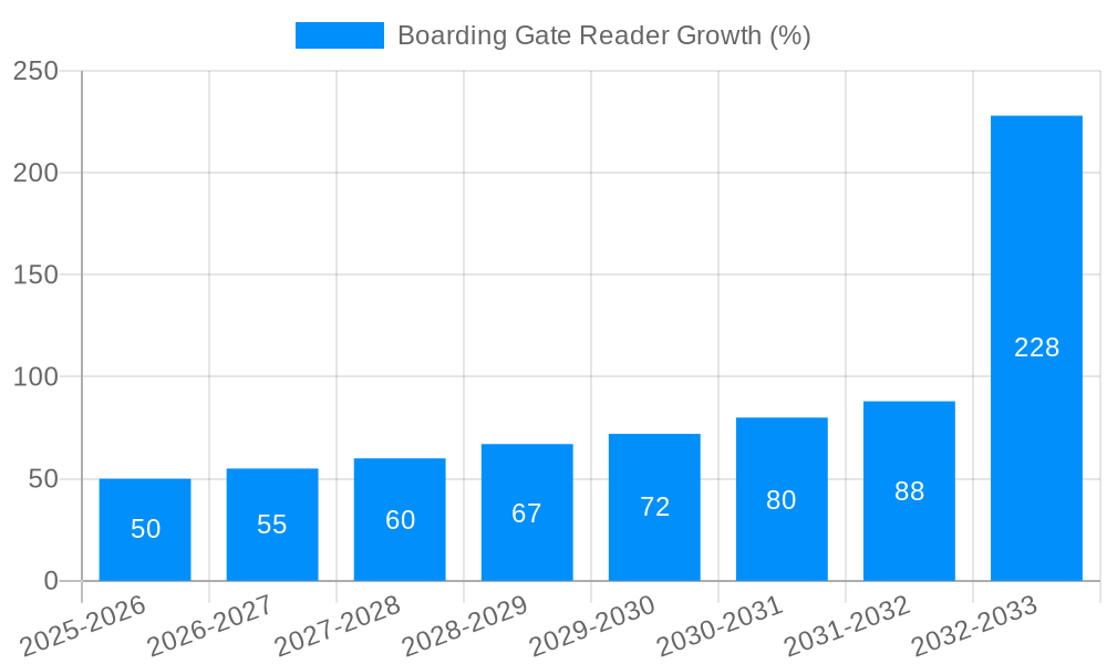 Boarding Gate Reader Growth