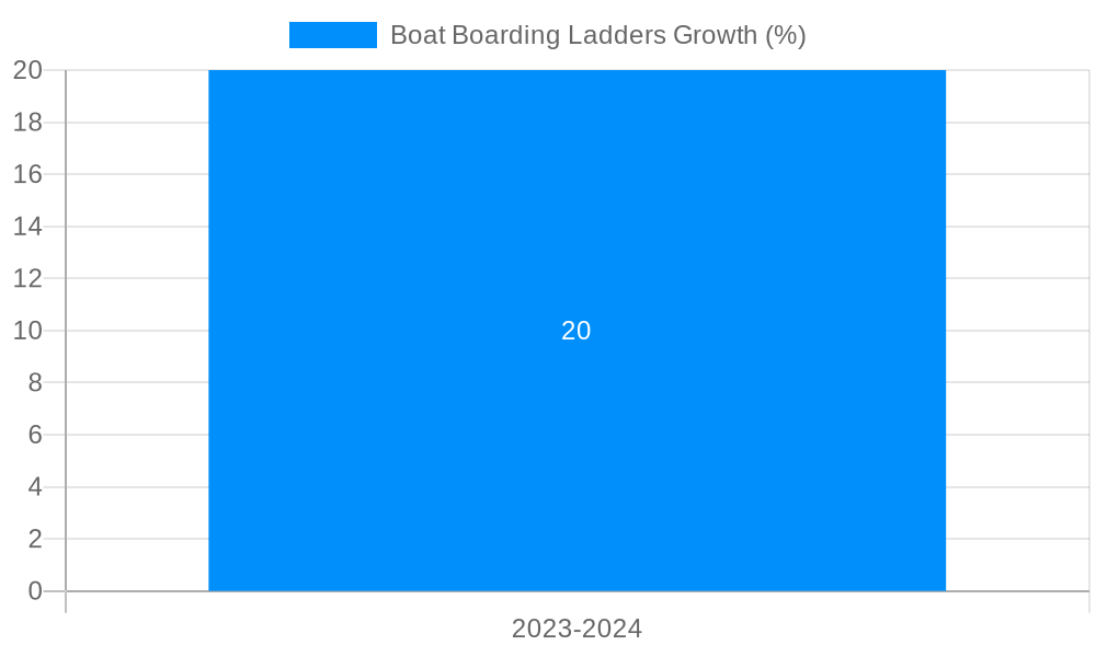 Boat Boarding Ladders Growth