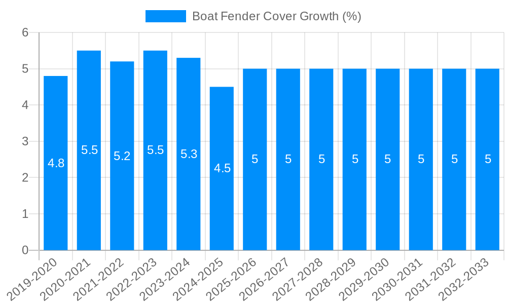 Boat Fender Cover Growth