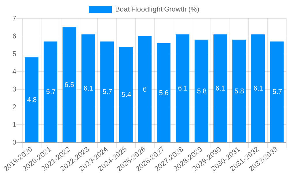 Boat Floodlight Growth