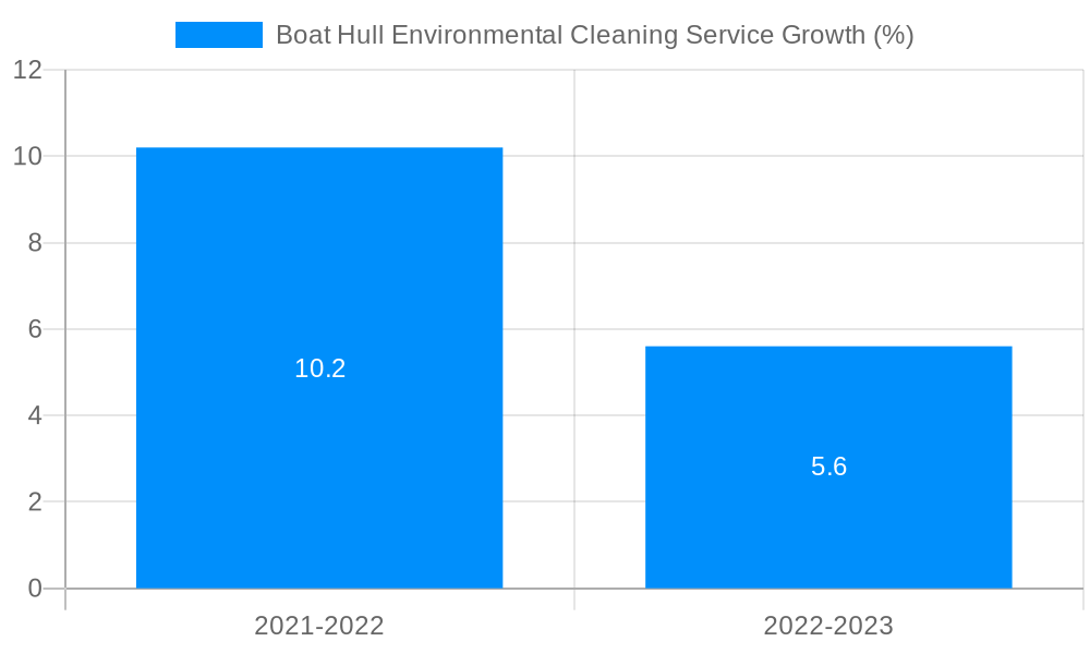 Boat Hull Environmental Cleaning Service Growth