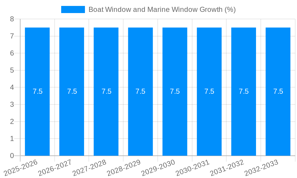 Boat Window and Marine Window Growth