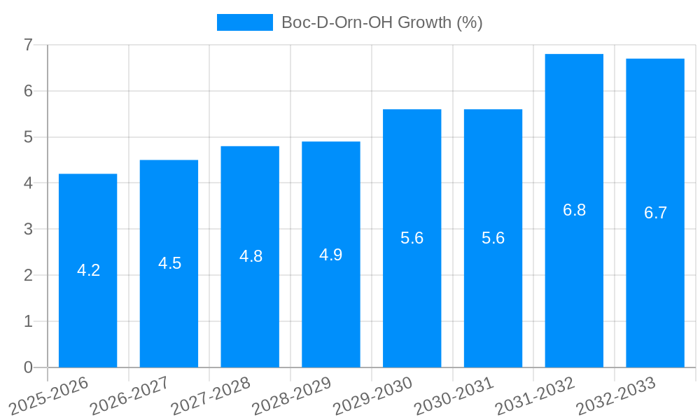 Boc-D-Orn-OH Growth