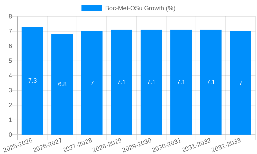 Boc-Met-OSu Growth