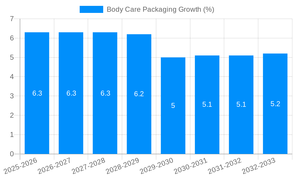 Body Care Packaging Growth