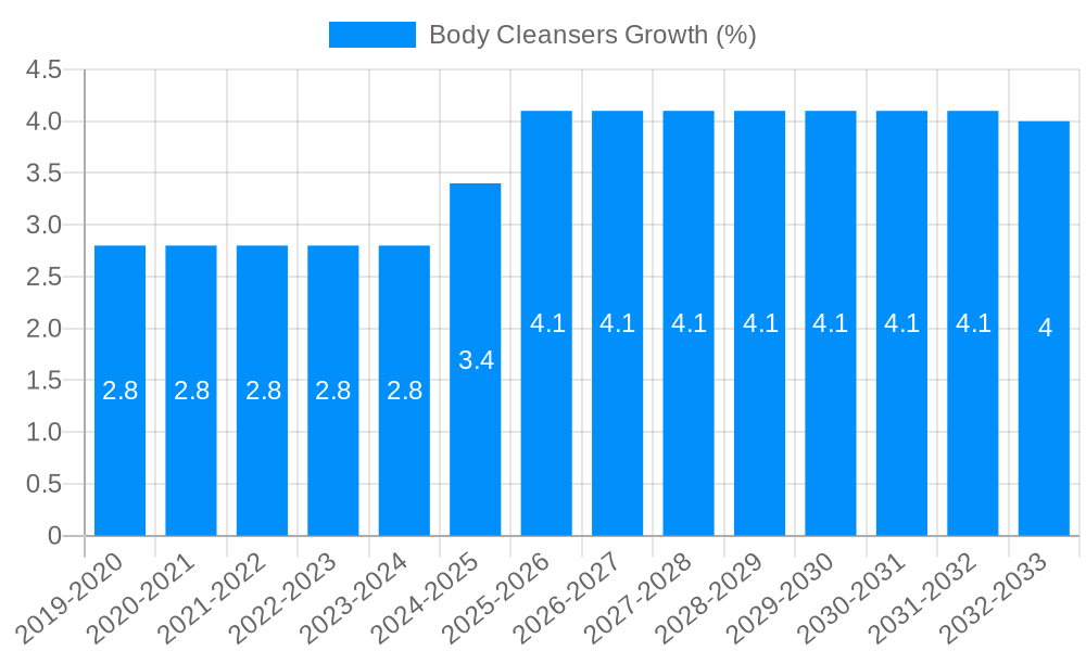 Body Cleansers Growth