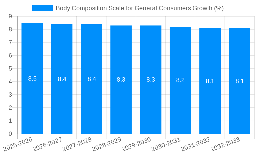 Body Composition Scale for General Consumers Growth