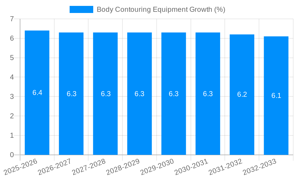 Body Contouring Equipment Growth